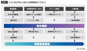 図表２　タイにおける法人設立と事業開始のプロセス
