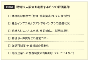 図表３　現地法人設立を判断する６つの評価基準