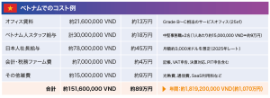 ベトナムでのコスト例