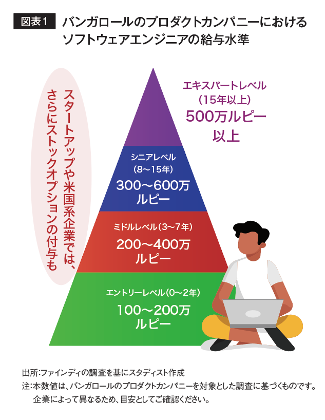 バンガロールのプロダクトカンパニーにおけるソフトウェアエンジニアの給与水準