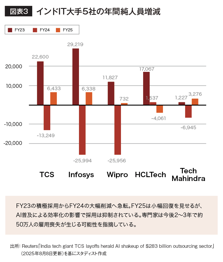 インドIT大手5社の年間純人員増減