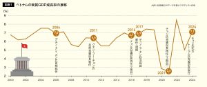 図表1 ベトナムの実質GDP成長率の推移