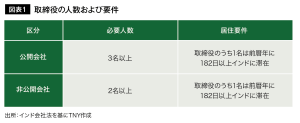 図表1 取締役の人数および要件