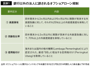 図表１　銀行以外の法人に課されるオフショアローン規制