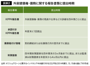 図表２　外貨建債権・債務に関する報告書類と提出時期