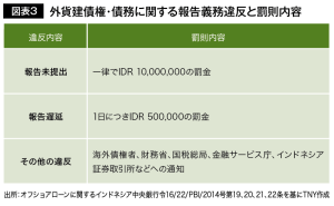 図表３　外貨建債権・債務に関する報告義務違反と罰則内容