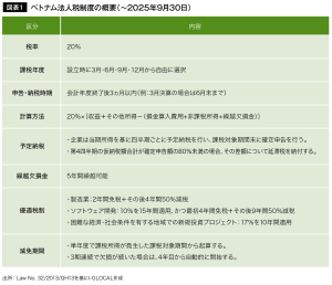 図表1 ベトナム法人税制度の概要(~2025年9月30日)