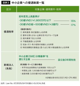 図表3 中小企業への優遇制度一覧