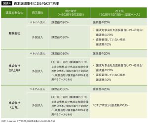 図表4 資本譲渡取引におけるCIT税率