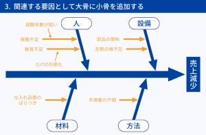 特性要因図の書き方を提示③