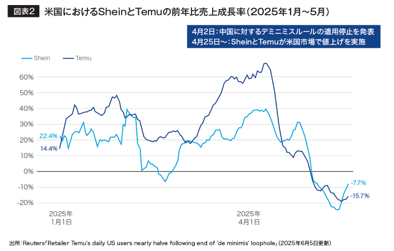 前年比売上成長率