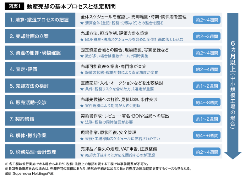 動産売却の基本プロセスと想定時間