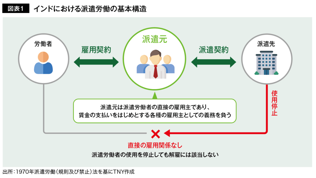 インドにおける派遣労働の基本構造