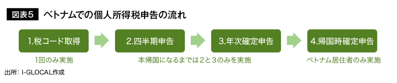 個人所得税の流れ