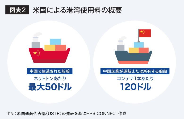 米国による湾岸使用料の概要