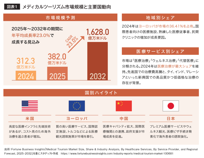 メディカルツーリズム市場規模と主要国動向