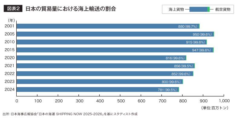 海上輸送の割合