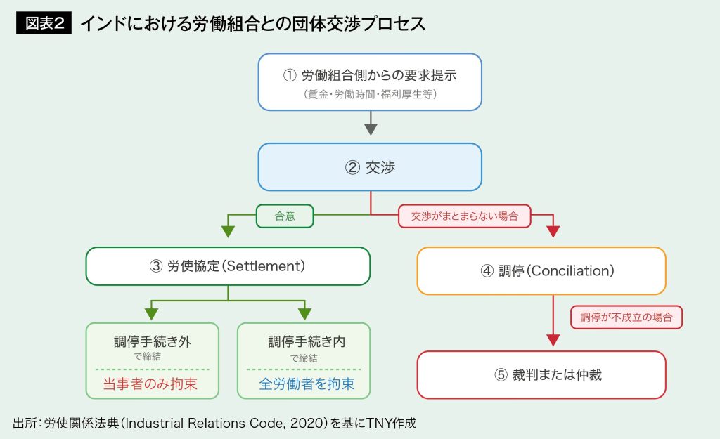 インドにおける労働組合と団体交渉のプロセス