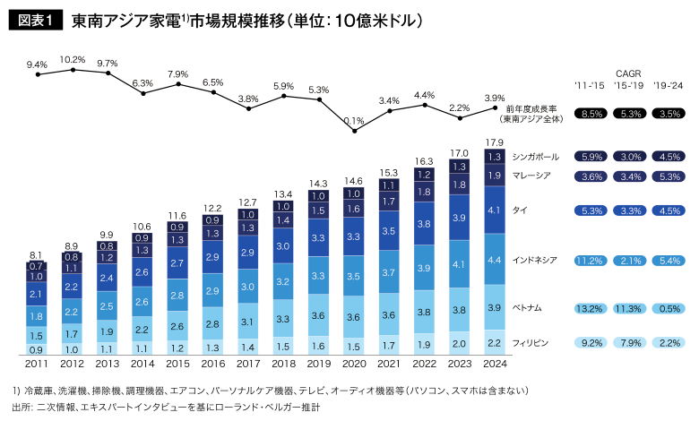 東南アジア家電市場規模推移
