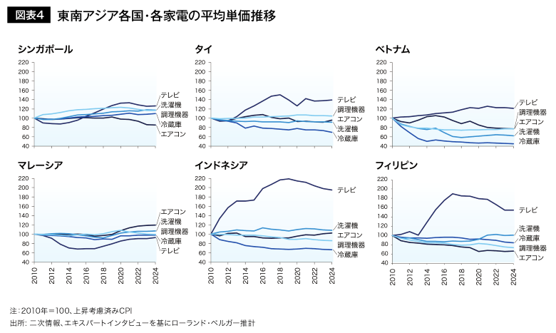 家電の平均単価推移
