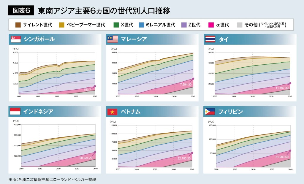 図表6東南アジア主要6ヵ国の世代別人口推移
