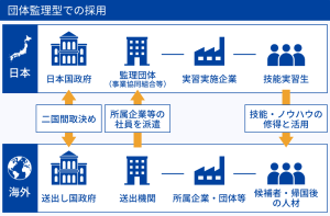 団体監理型での採用