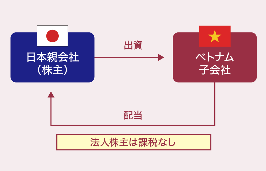 配当による還流