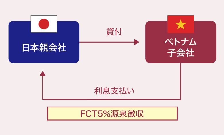 日本⇒ベトナム 貸付