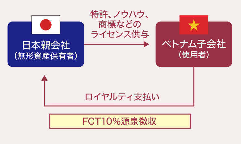 ロイヤルティ支払い
