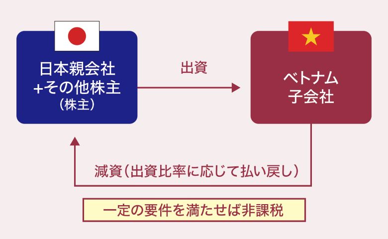 出資比率に応じて払い戻し