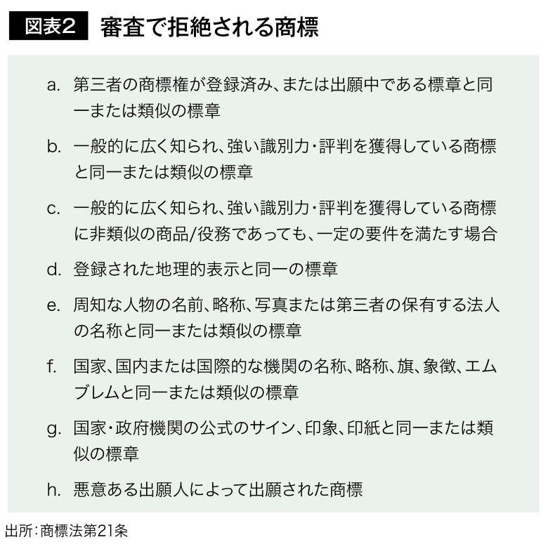 審査で拒絶される商標