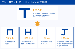 T型・Π型・H型・I型・J型人材の特徴