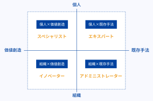 人材ポートフォリオ4分類
