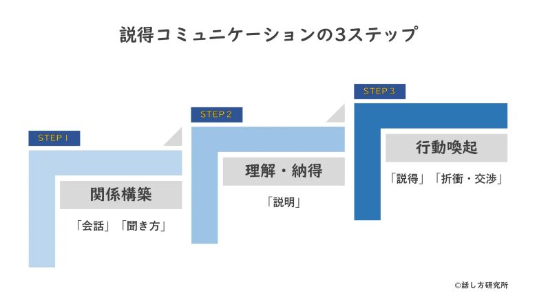 相手に確実に伝わる説得コミュニケーション術。傾聴×ロジックで実現する指示の伝え方 | リンオペ