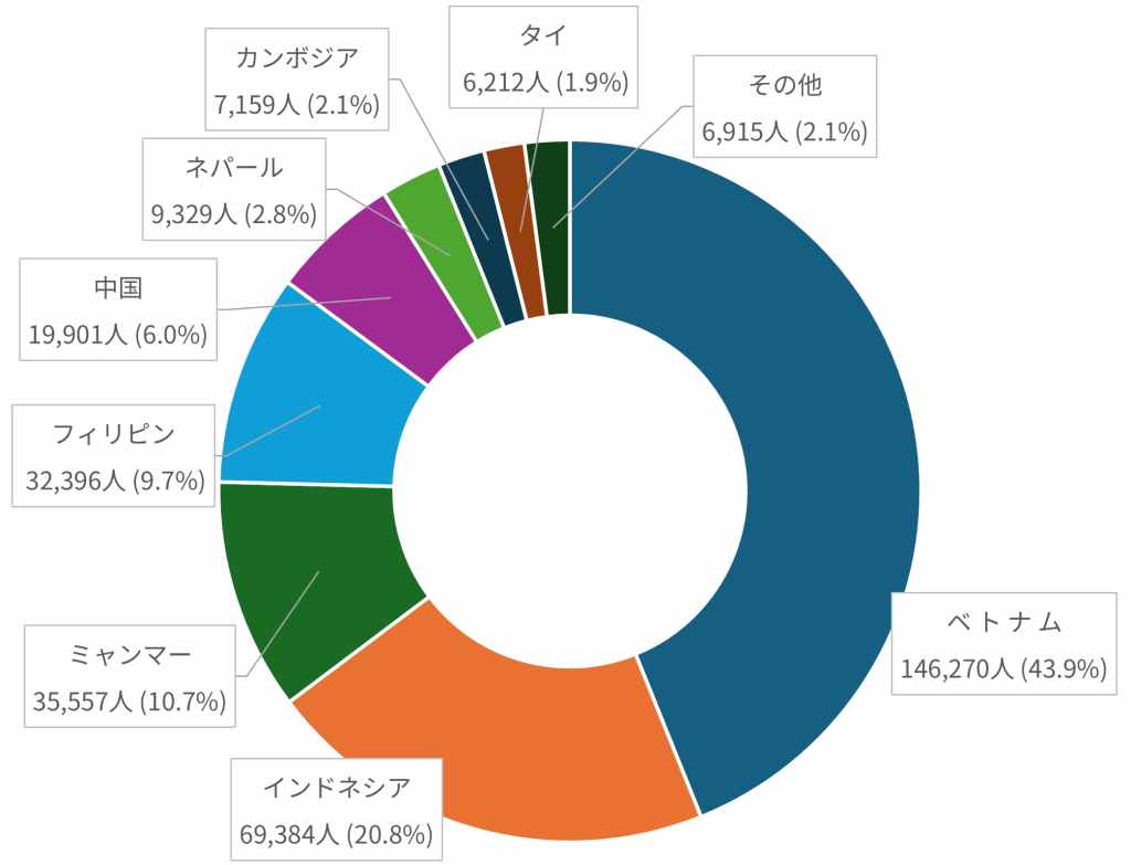 特定技能在留外国人数　「主な国籍・地域別割合」