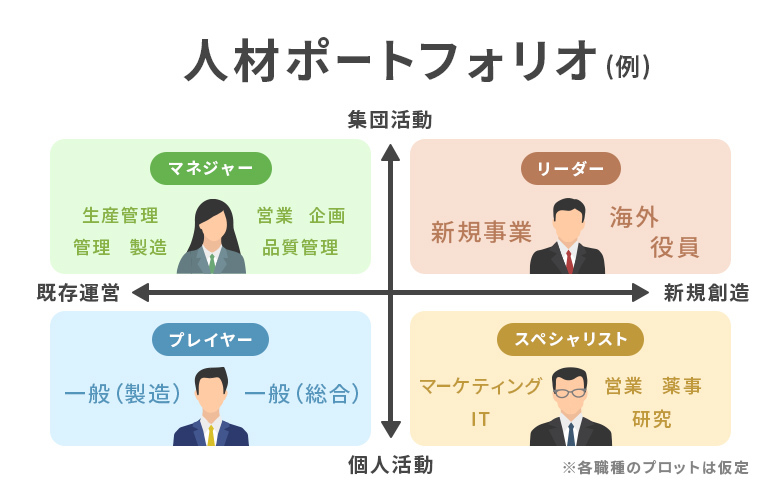 人材ポートフォリオ