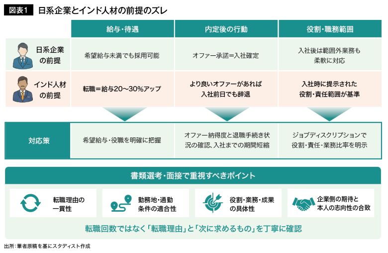 日本とインドのズレ