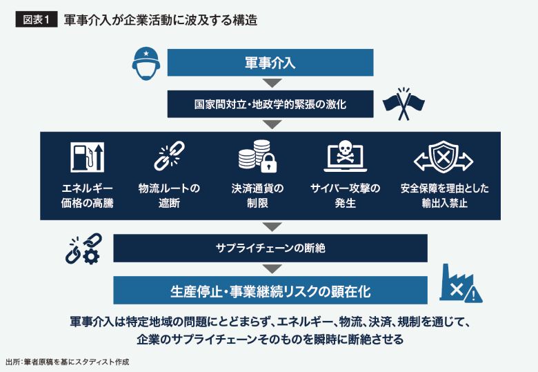 軍事介入