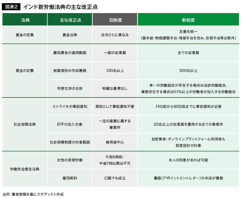 新労働法典の主な改正点