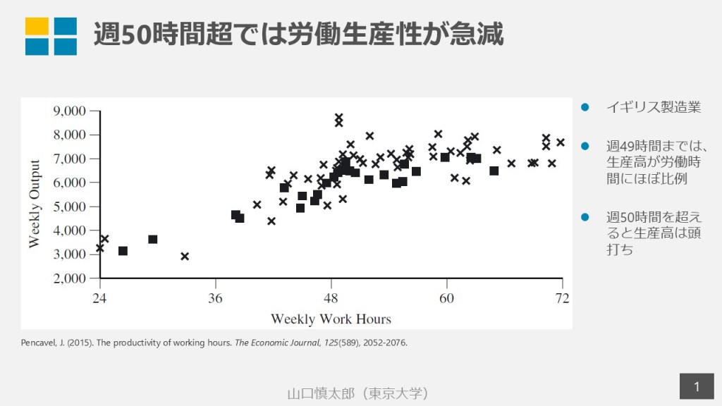 長時間労働で生産性が急減