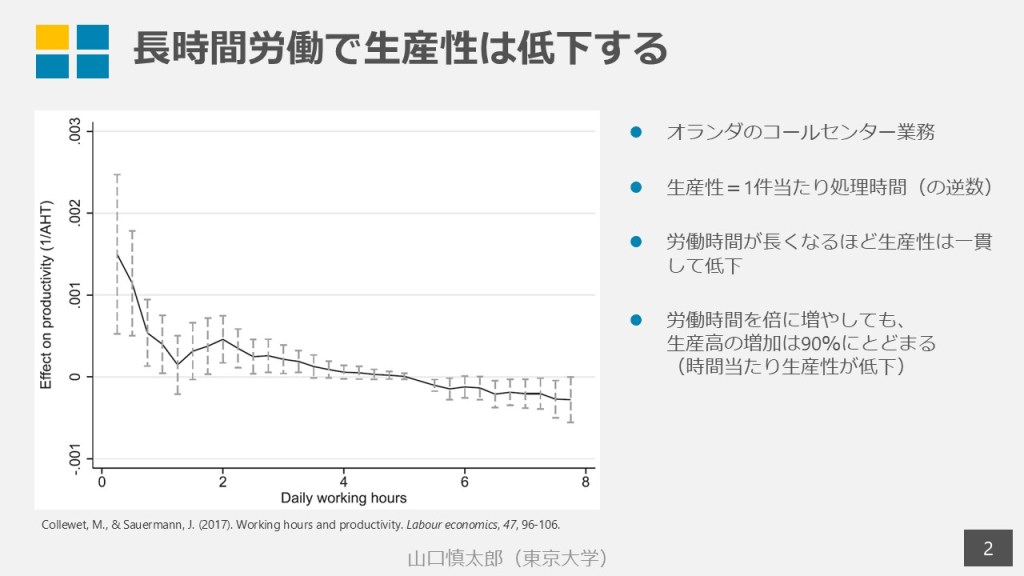 長時間労働で生産性が低下