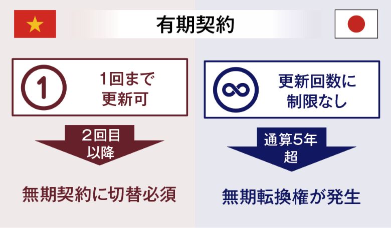 有期契約