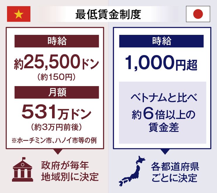 最低賃金
