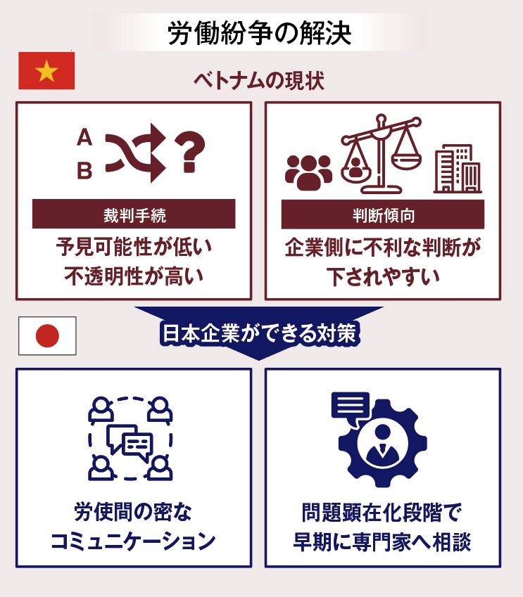 労働紛争の解決