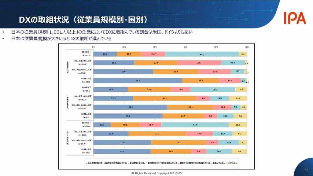 DXの取り組み状況