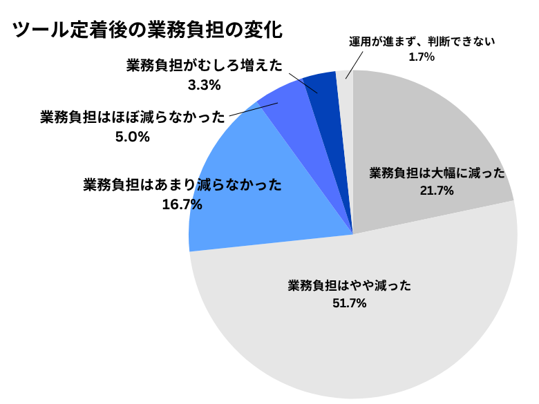 ツール定着後の業務負担変化