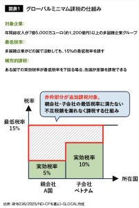 図表1.グローバルミニマム課税の仕組み