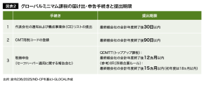 図表2.グローバルミニマム課税の届け出