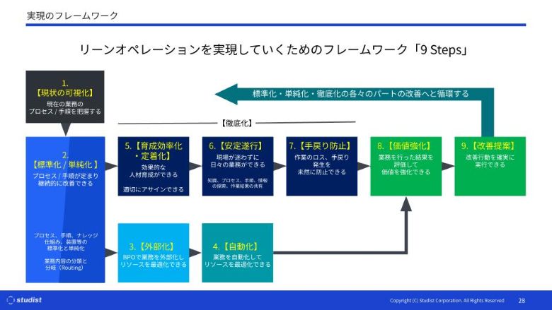 実現のフレームワーク