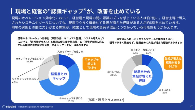 現場と経営の認識ギャップ
